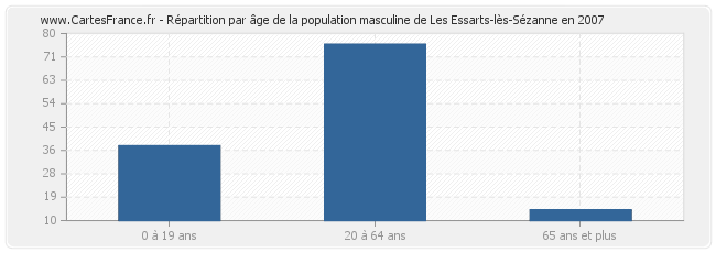 Répartition par âge de la population masculine de Les Essarts-lès-Sézanne en 2007